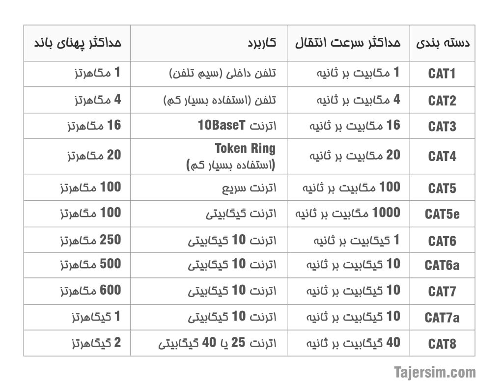 کابل شبکه چیست؟ آشنایی با انواع آن 4 دسته بندی کابل شبکه min