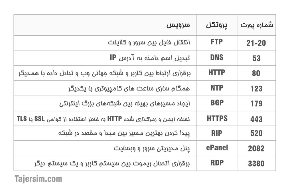 پورت شبکه min