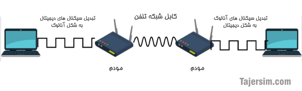 مودم چیست؟ و کاربرد آن 6 0.1 min