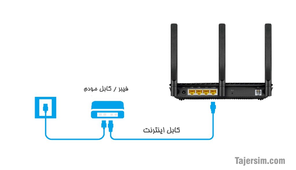 مودم چیست؟ و کاربرد آن 4 0.3 min