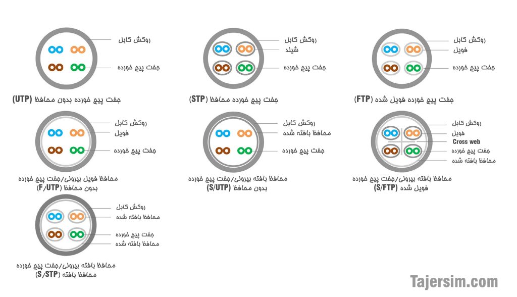 تفاوت کابل شبکه UTP و SFTP چیست؟ 4 کابل