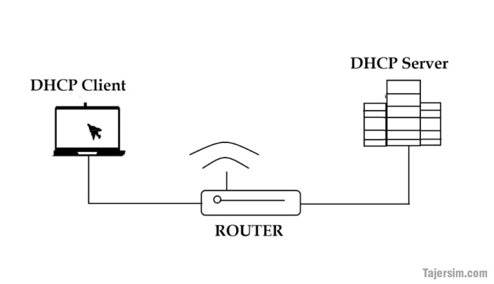DHCP چیست؟ 4 DHCP 0.1 min