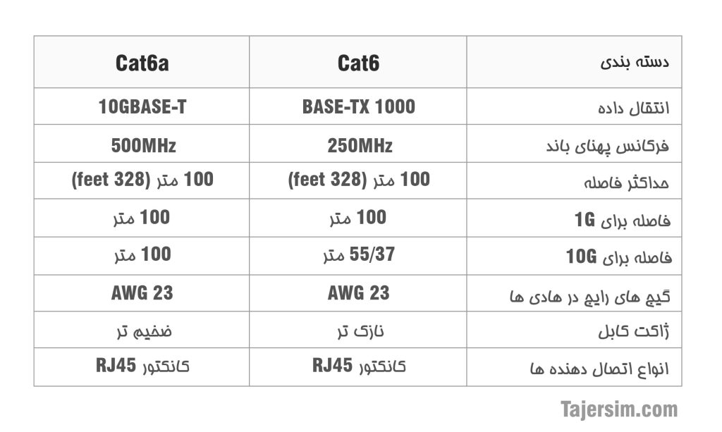 تفاوت کابل CAT6 با CA6A چیست؟ 3 cat6 vs cat6a min