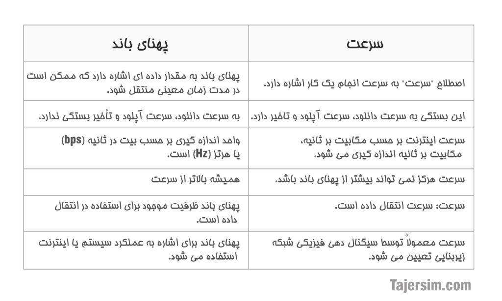 سرعت و پهنای باند min