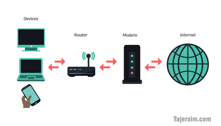 مودم فیبر نوری چیست؟ 2 Fiber Optic Modems 0.0
