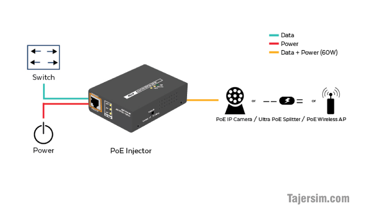 اینجکتور POE چیست؟ 3 POE injector 0.0