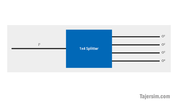 اسپلیتر فیبرنوری چیست؟ 3 fiber optic splitter 0.2