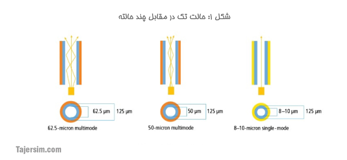 پچ کورد فیبر نوری چیست؟ 2 حالت تک در مقابل چند حالته