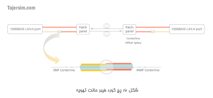 پچ کورد فیبر نوری چیست؟ 7 سیم پچ فیبر حالت تهویه