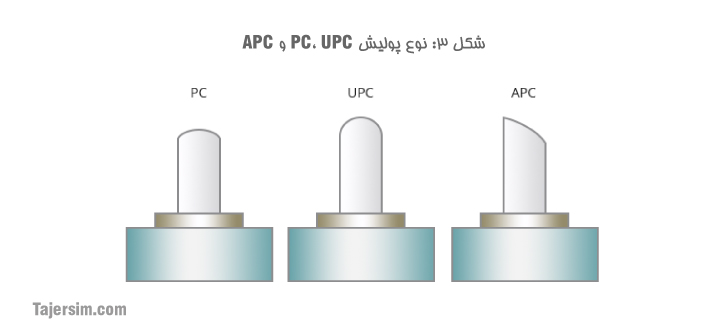 پچ کورد فیبر نوری چیست؟ 4 نوع پولیش PC، UPC و APC