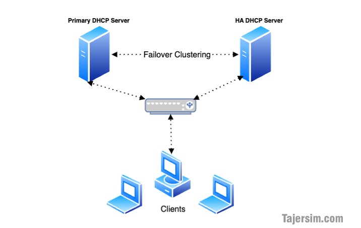 Failover چیست؟ و چگونه کار می کند؟ 2 Failover چیست؟ و چگونه کار می کند؟ 0.0 1