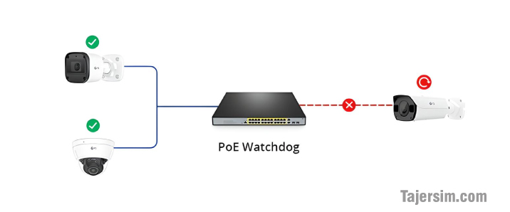 قابلیت WatchDog در سوییچهای شبکه 3 WatchDog 0.00 1