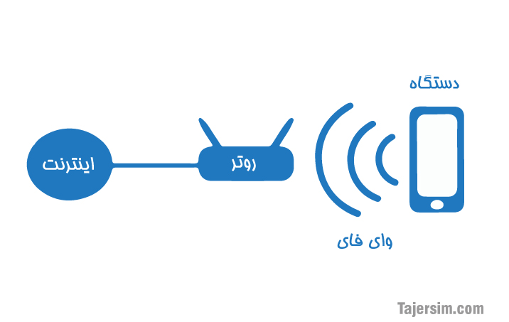 شبکه وای فای چیست؟ 3 وای فای چیست؟ 0.0