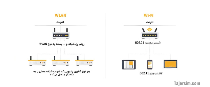 تفاوت اترنت و وای فای 2 0.0