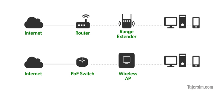 اکسس پوینت چیست؟ 2 Access Point 0.0