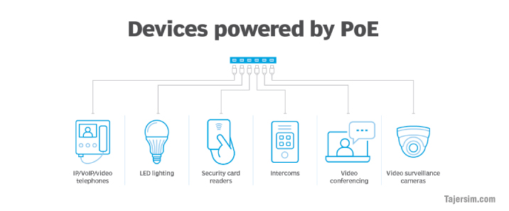 قابلیت PoE 3 Power over Ethernet 0.00 1