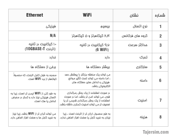 تفاوت اترنت و وای فای 3 اترنت با وای فای
