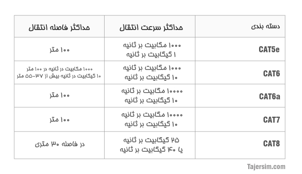 چگونه کابل اترنت Cat6 را گسترش دهیم؟ 2 حداکثر فاصله انتقال را برای کابل های مختلف اترنت