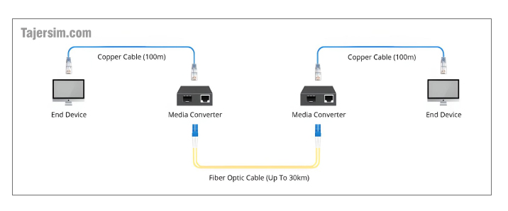 چگونه کابل اترنت Cat6 را گسترش دهیم؟ 4 چگونه کابل اترنت Cat6 را گسترش دهیم؟ 0.0